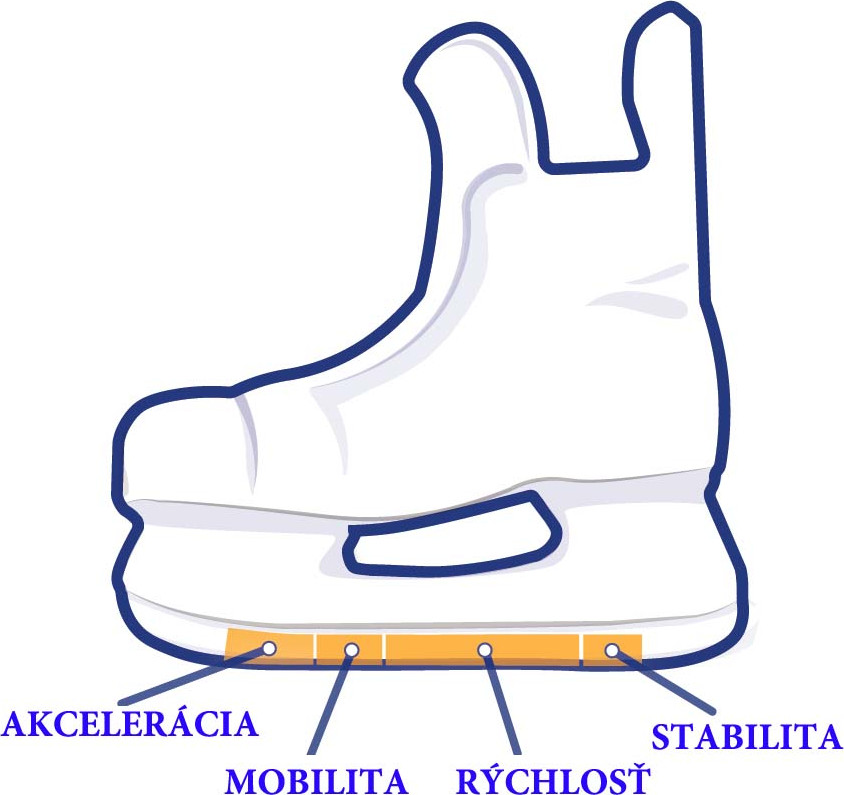 Profilovanie korčúľ