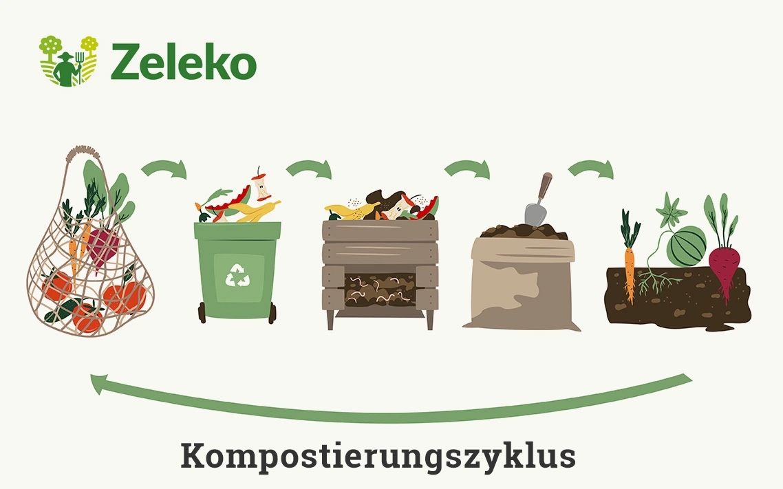 Kompostierungszyklus