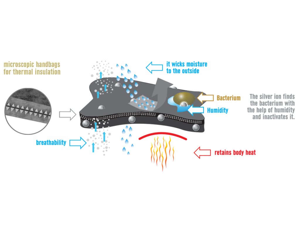 Schéma funkčných vrstiev: znázornenie odvodu vlhkosti, termoregulácie a antibakteriálneho pôsobenia strieborných iónov.