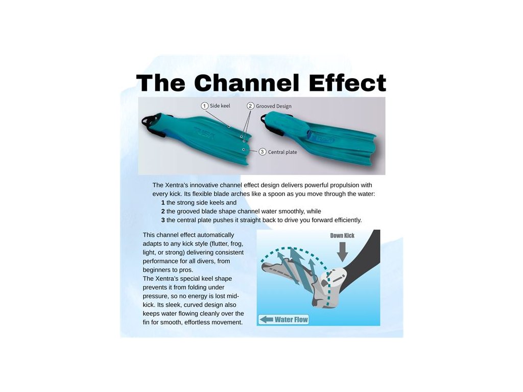 Technická schéma hydrodynamiky listu: vizualizácia Channel Effectu a funkcia centrálnej lamely pri vertikálnom kope.