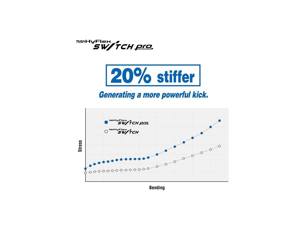 Detail tuhého polyuretánového listu PuRiMaX s pozdĺžnymi kanálikmi pre stabilizáciu prúdenia vody a maximalizáciu propulzie.