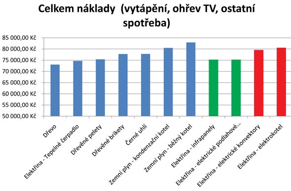 Celkem náklady (vytápění, ohřev TV, ostatní spotřeba)
