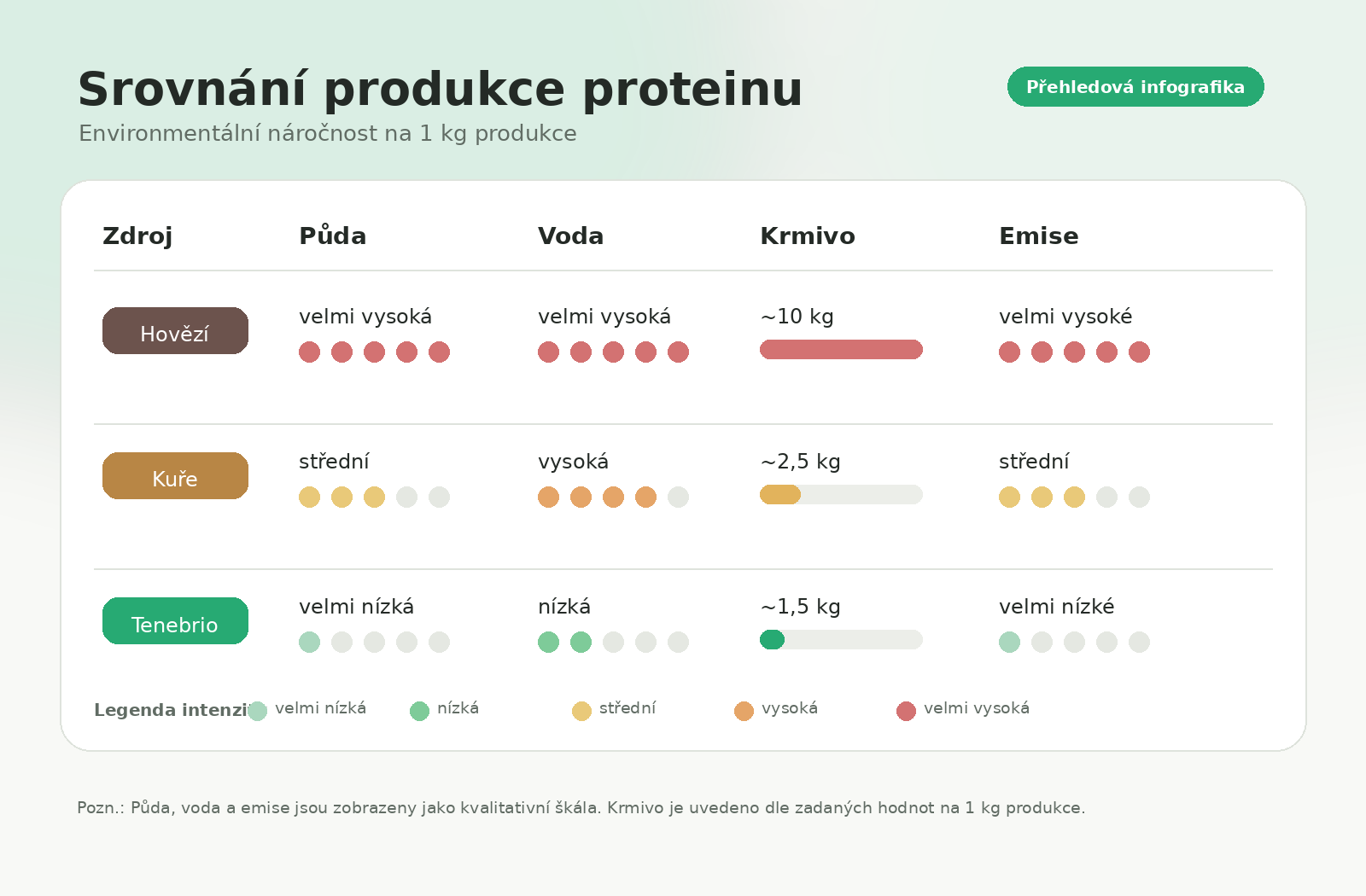 srovnani_produkce_proteinu_bez_spodniho_boxu