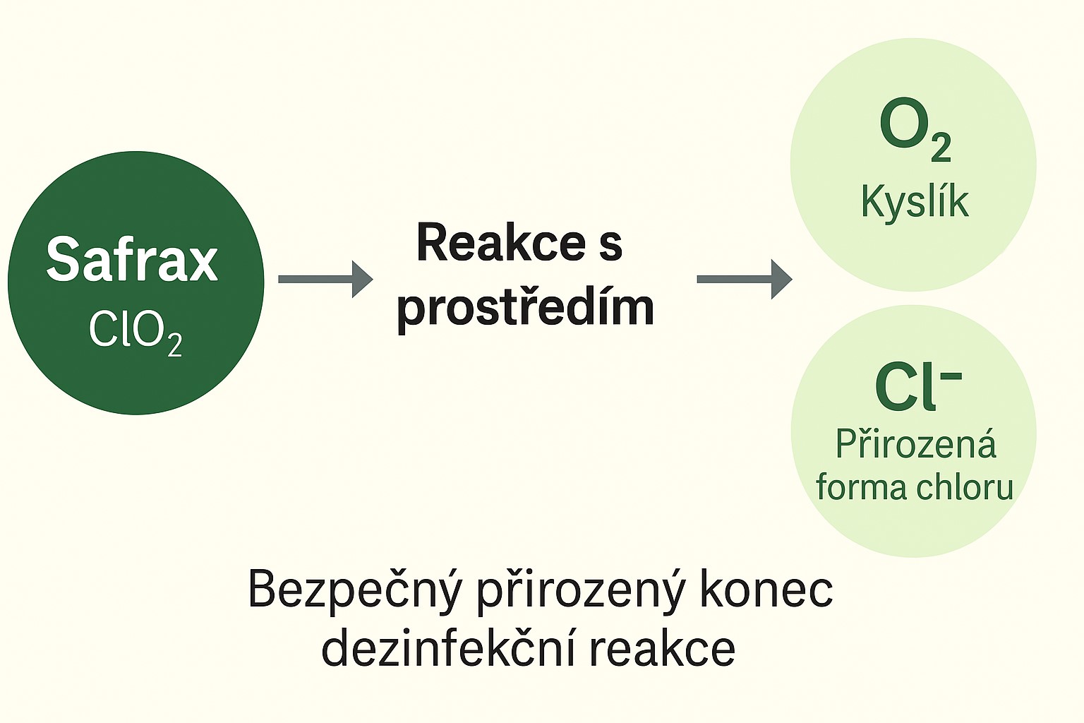 Rozklad Safraxu ClO2 a jeho bezpečnost