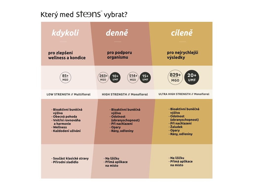 Ako vybrať manukový med Steens podľa MGO