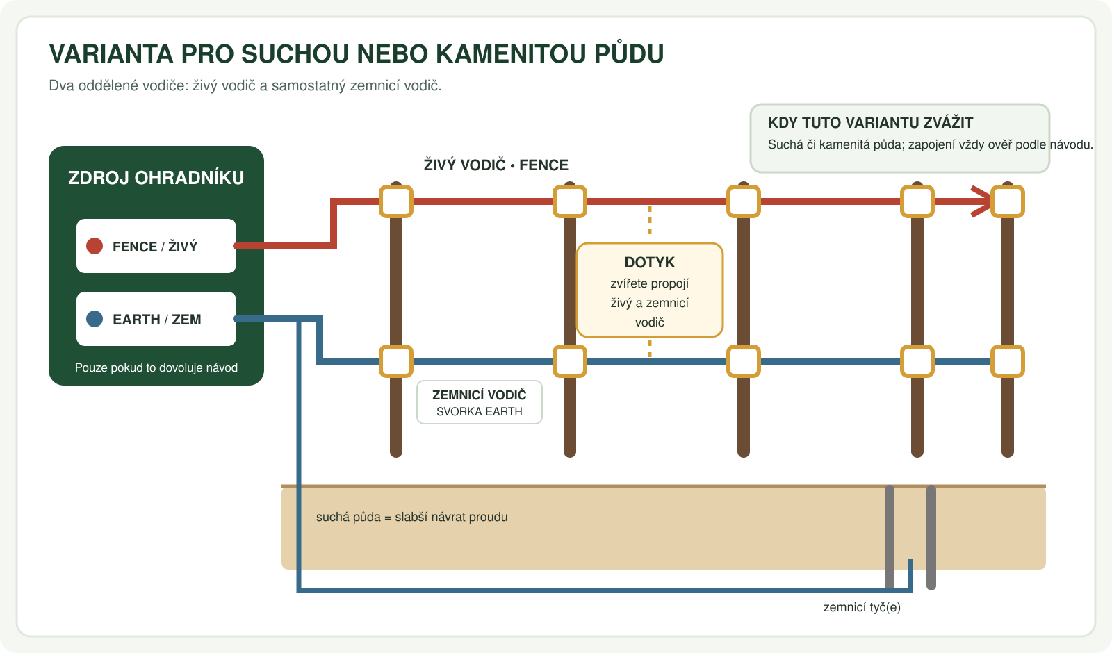 Schéma elektrického ohradníku pro suchou půdu: živý vodič připojený ke svorce FENCE, samostatný zemnicí vodič ke svorce EARTH a zemnicí tyče