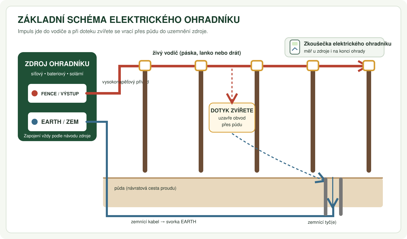 Schéma zapojení elektrického ohradníku: zdroj, svorky FENCE a EARTH, vysokonapěťový kabel, vodič, izolátory, sloupky, zemnicí kabel, zemnicí tyče a zkoušečka