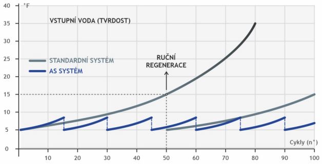 AS - Automatický změkčovací systém