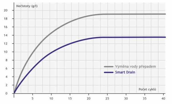 SMART DRAIN