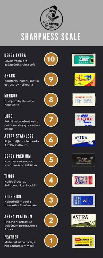 Jaká žiletka je nejlepší? Velký test