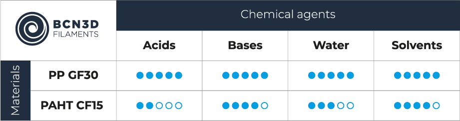 BCN3D-Compatibility-Table-PP-GF30-Filament-Chemical-agents_