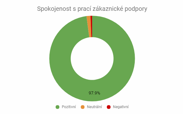 PodporaSpokojenost