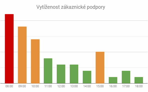 PodporaVytizenost