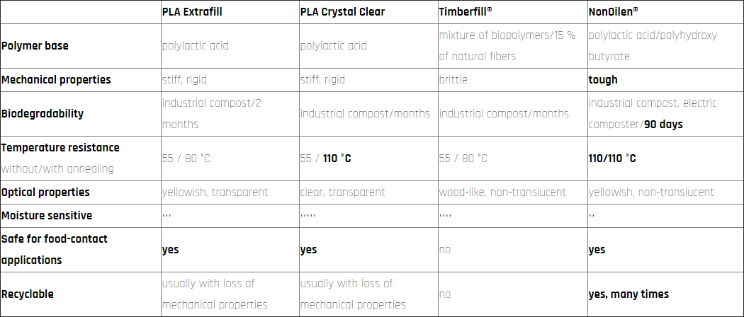 Fillamentum-NonOilen-comparison