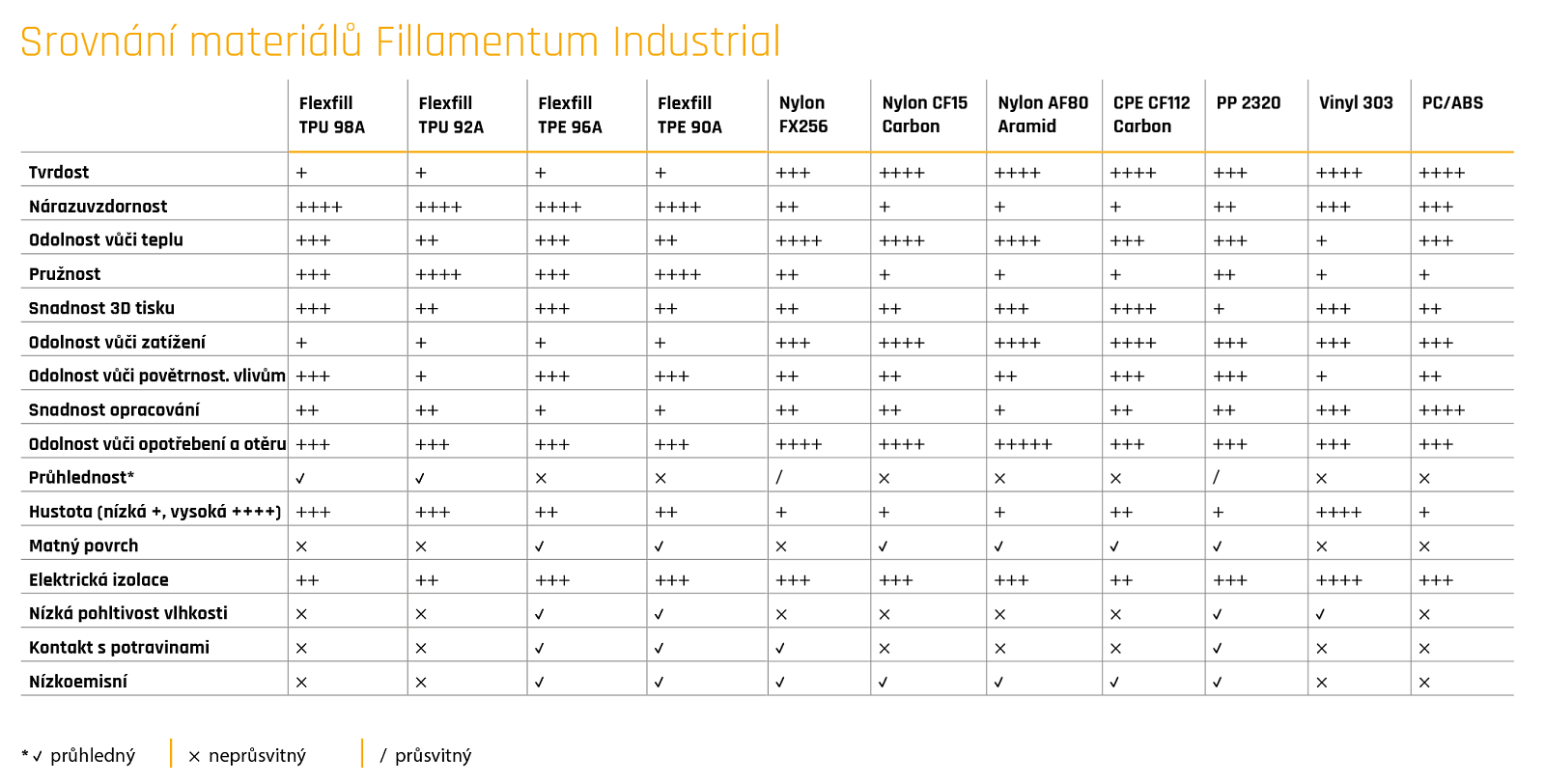 Fillamentum_Industrial_srovnani_materialu
