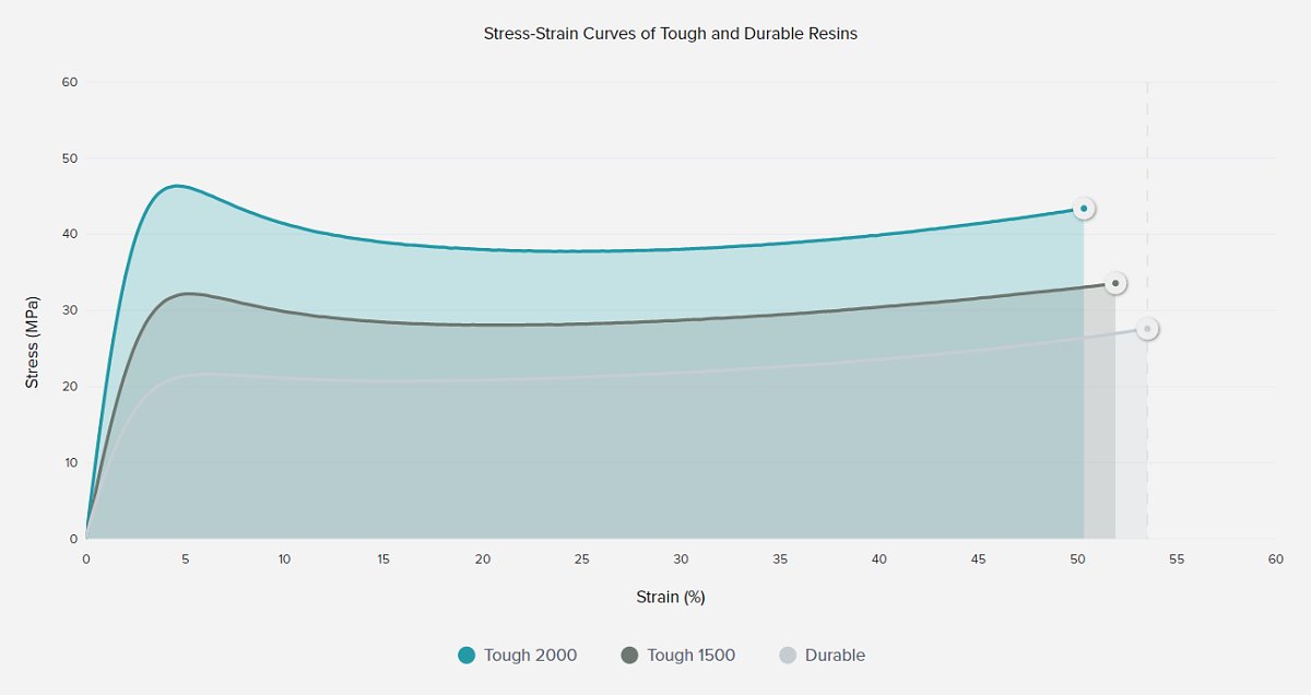 Formlabs-Durable-Tough-resins-Stress-strain-graph