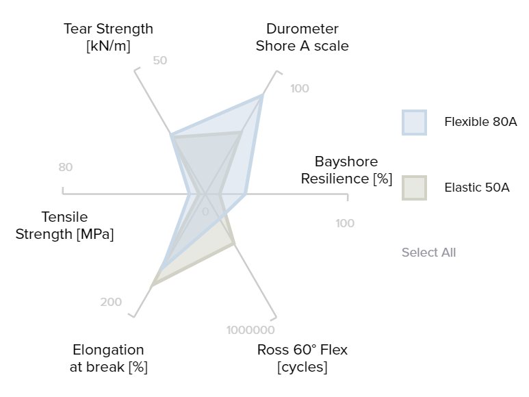 Formlabs-Flexible-and-Elastic-Resins-graph