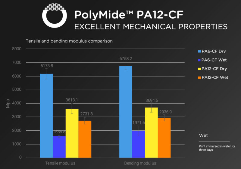Polymaker-comparison-between-Polymaker-PA6PA12-dry_wet-states-800x564