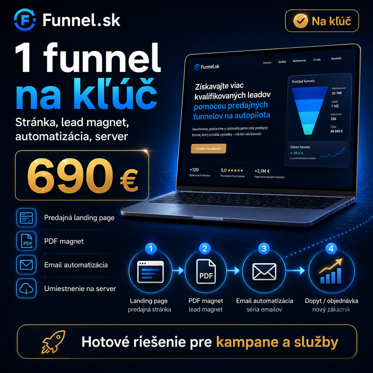 Funnel na kľúč – 1 predajný alebo lead-gen funnel