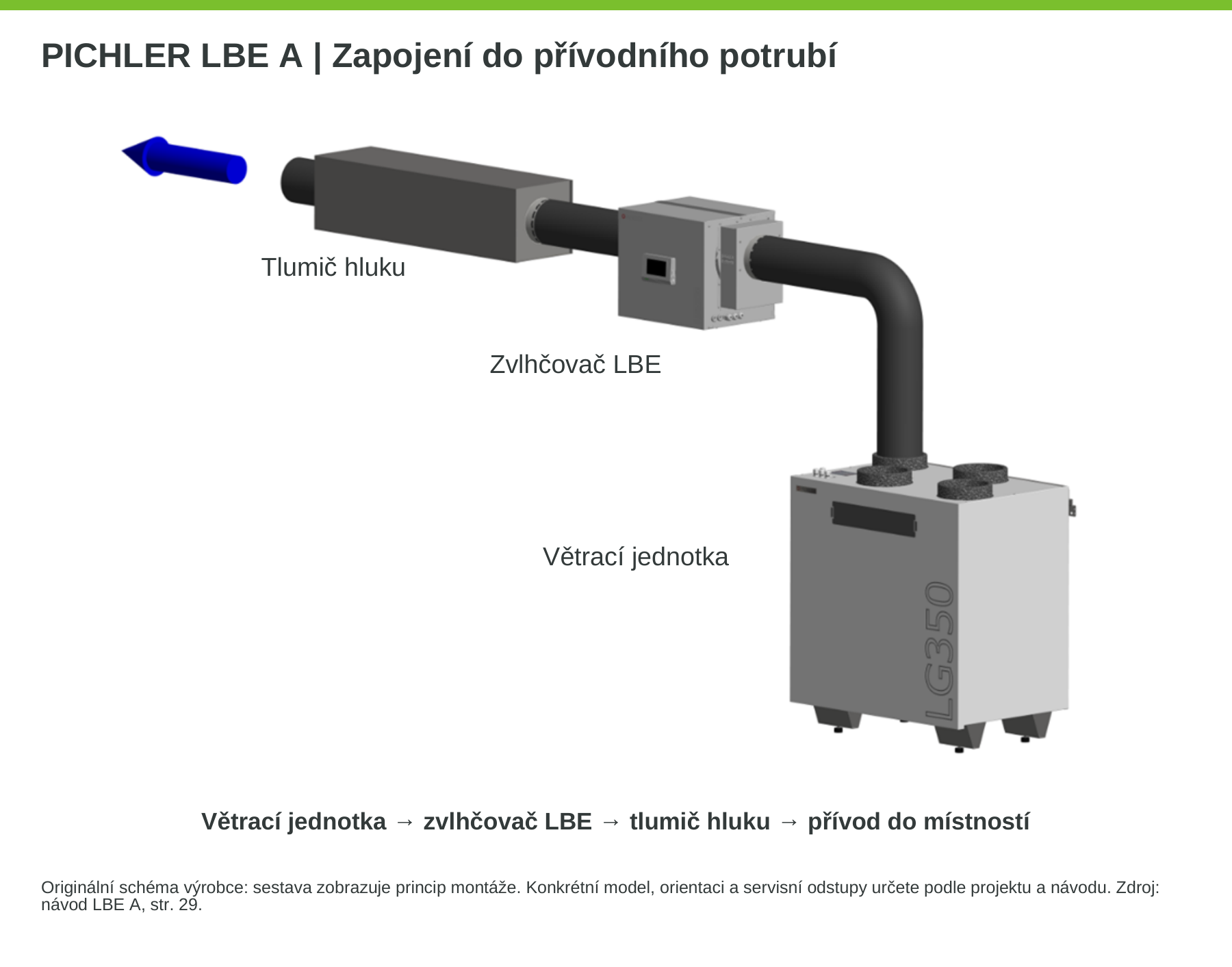 Princip připojení zvlhčovače za větrací jednotku