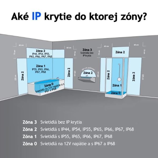 ČO znamená IP krytie
