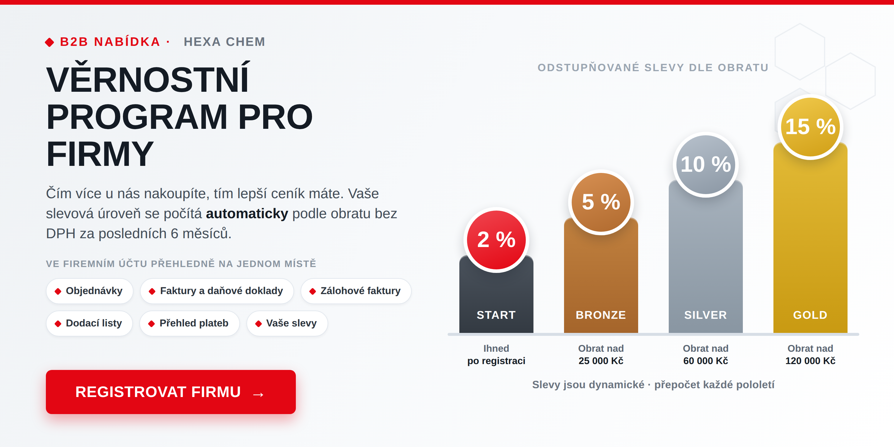 Banner věrnostní program HEXA CHEM pro firmy – odstupňované slevy na chemii 2 až 15 % podle obratu (úrovně Start, Bronze, Silver, Gold).
