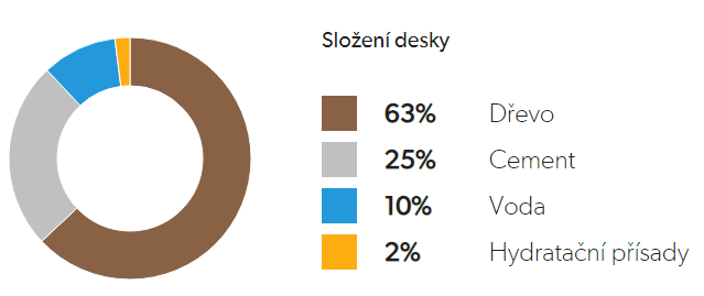 cetris-slozeni