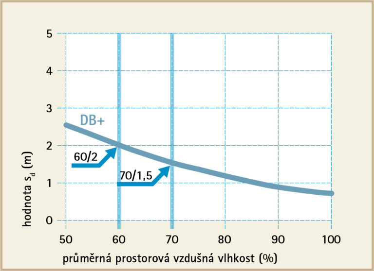 db-plus-graf-vlhkosti-768x558