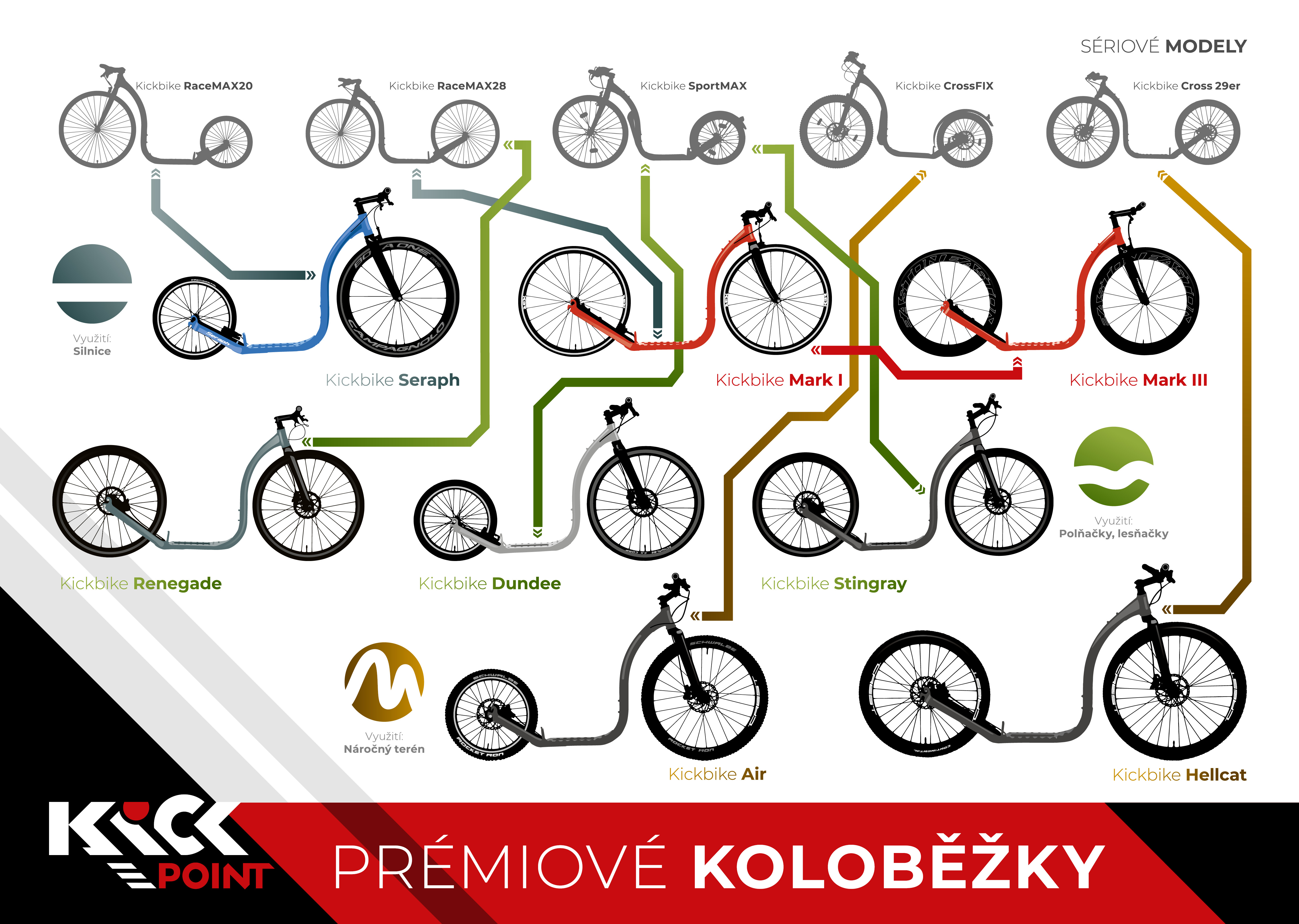 Prémiové koloběžky