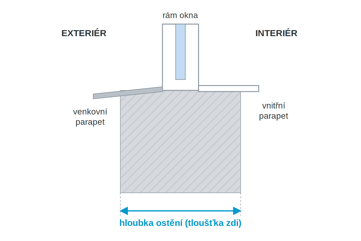 Řez ostěním okna s hloubkou ostění, vnitřním a venkovním parapetem
