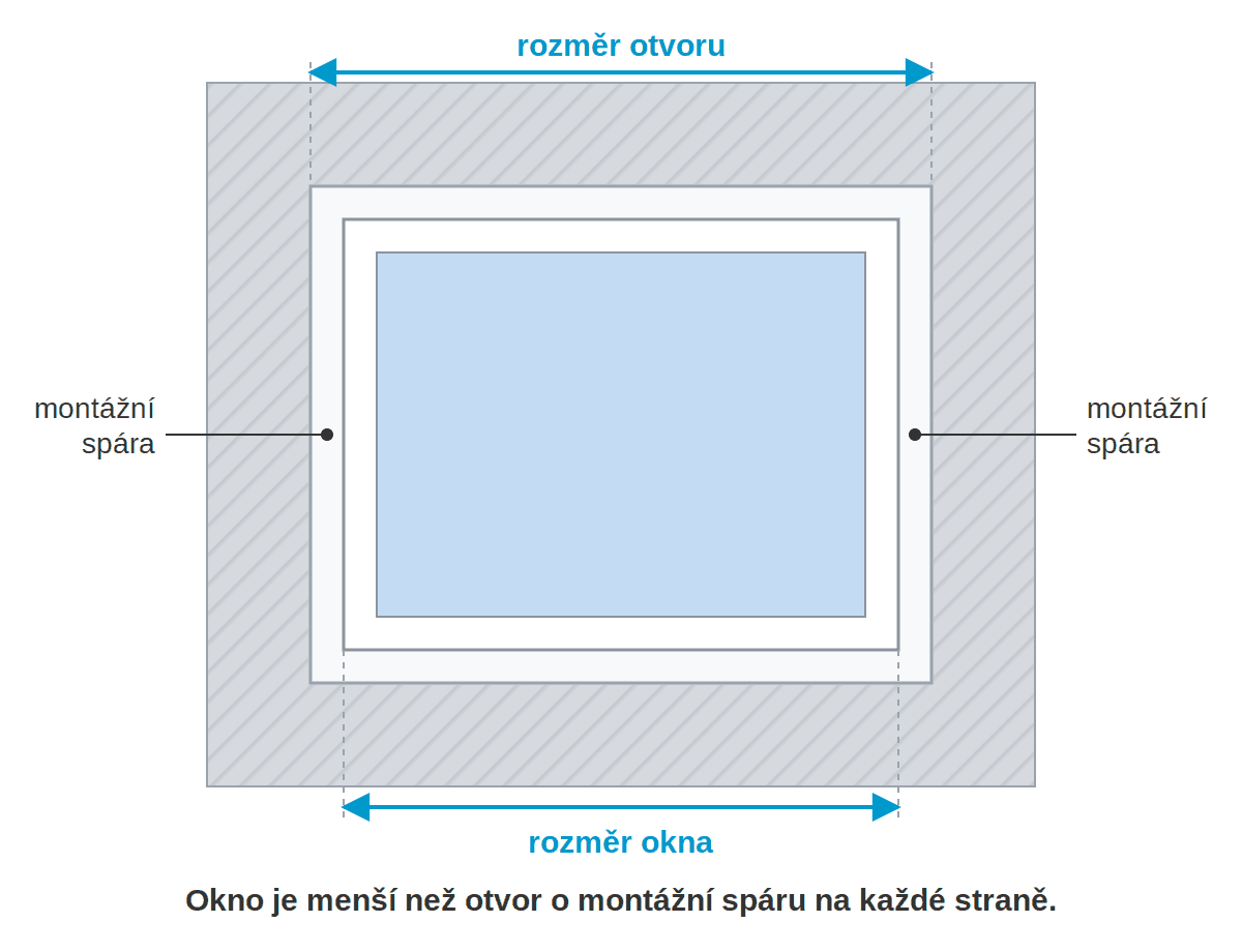 Rozdíl mezi rozměrem otvoru a rozměrem okna, montážní spára po obou stranách