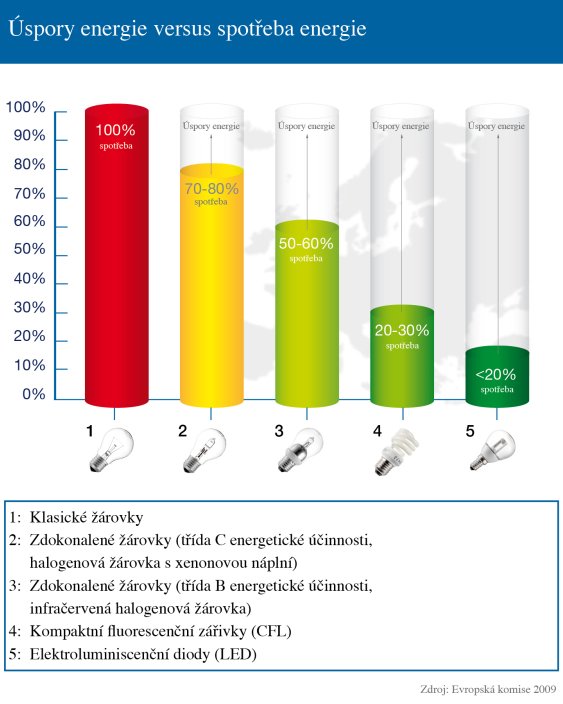 EU: Info o úsporných světelných zdrojích pro domácnosti | LED Solution.cz