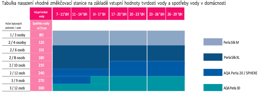 tabulka_vyber_vhodneho_zmekcovace