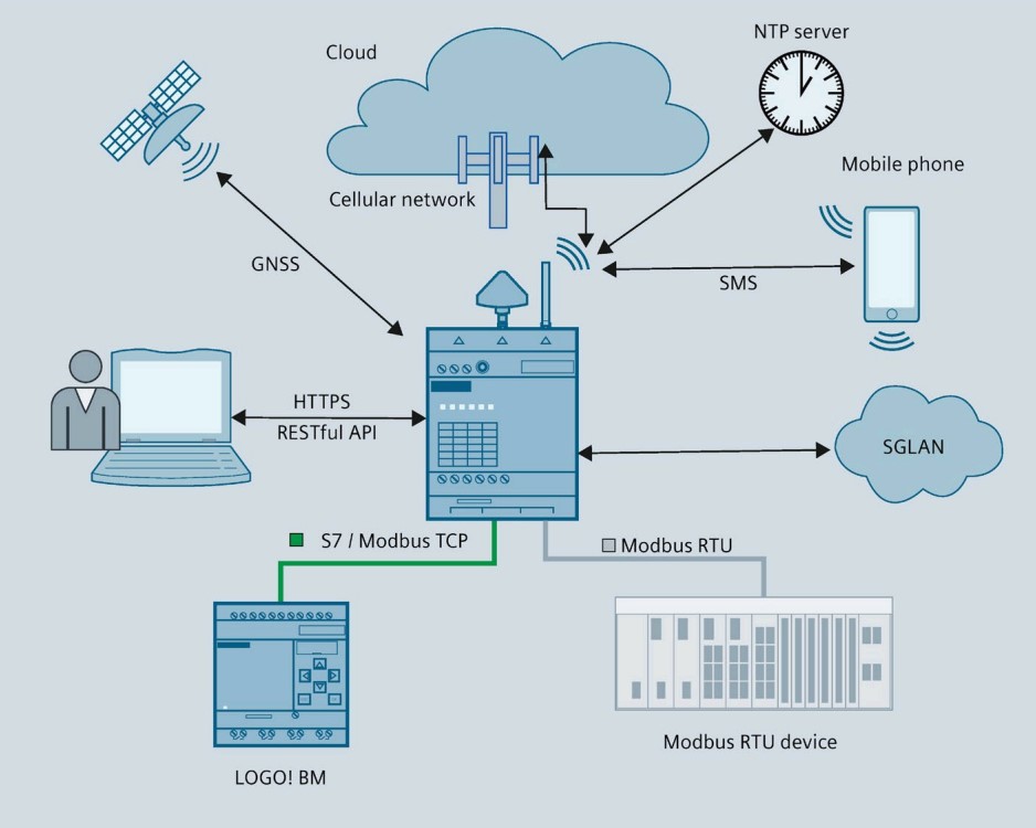 komunikacni-modul-6ed1055-5mc08-0ba2-siemens-logo-cim-functions