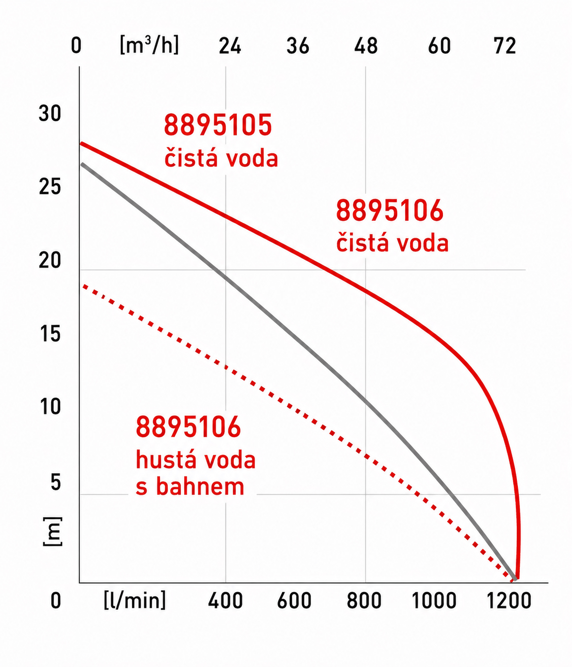 Graf výkonu kalového benzínového čerpadla Q-H křivka