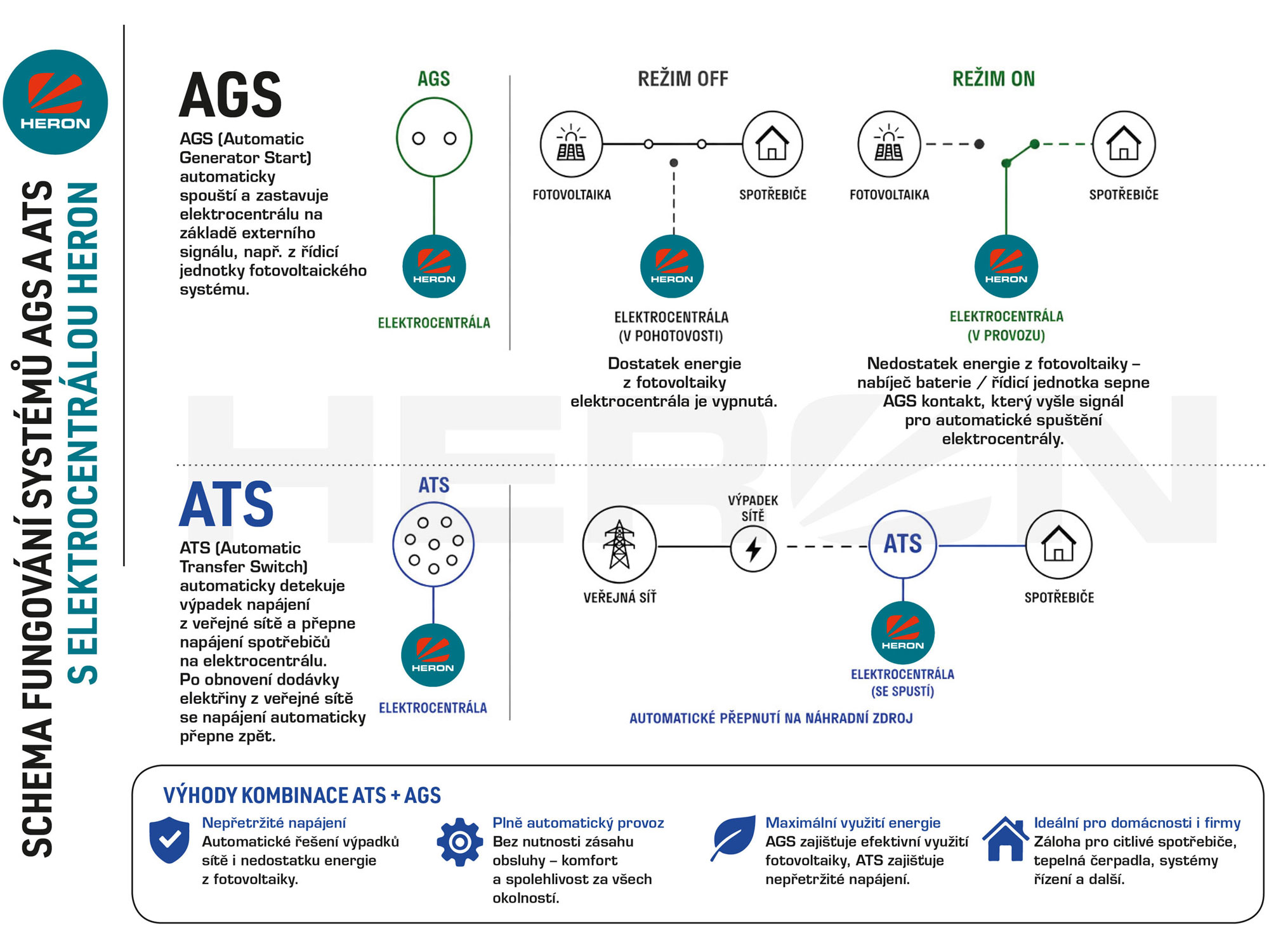 Porovnání funkcí ATS a AGS u elektrocentrály HERON