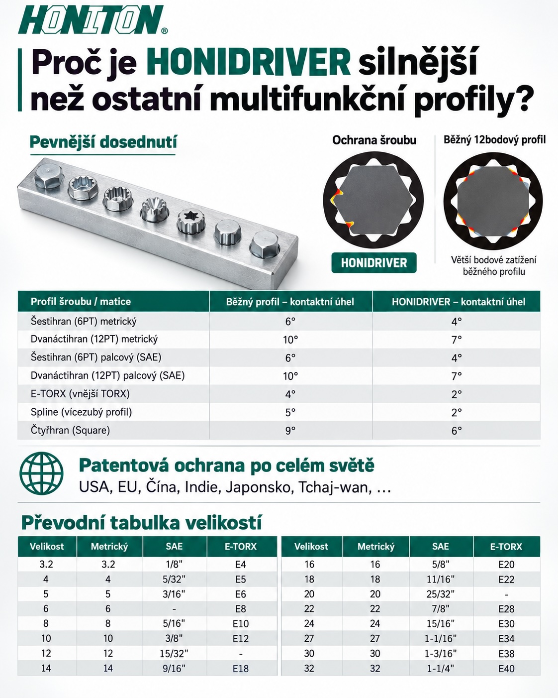 HONITON HONIDRIVER – převodní tabulka Metric, SAE a E-TORX