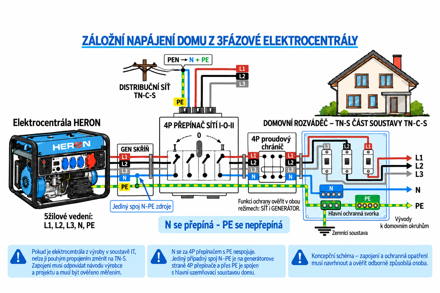 Záložní napájení domu třífázovou elektrocentrálou HERON