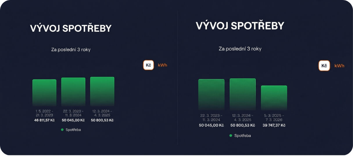 Graf poklesu spotřeby po čištění