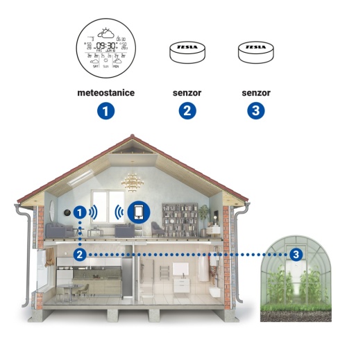 Vyobrazení, jak je možné meteostanici TESLA Device MS360 s externími senzory používat