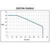 SSR370H 25600xS krivka maximalny prud podla teploty prostredia