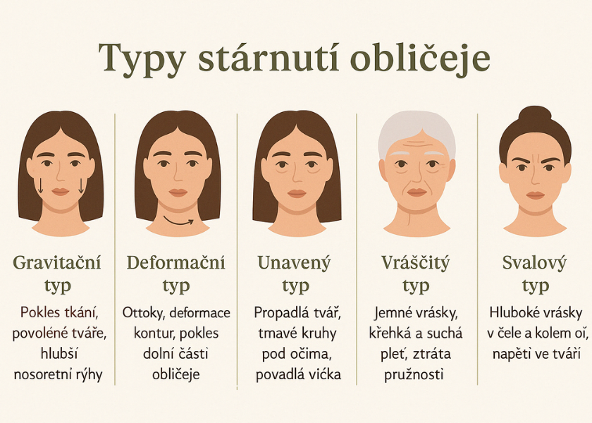 Typy stárnutí pleti: najděte svůj a zvolte správnou péči