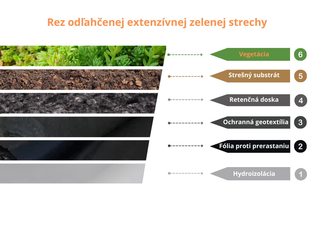 skladba_odlahcenej_extenzivnej_zelenej_strechy