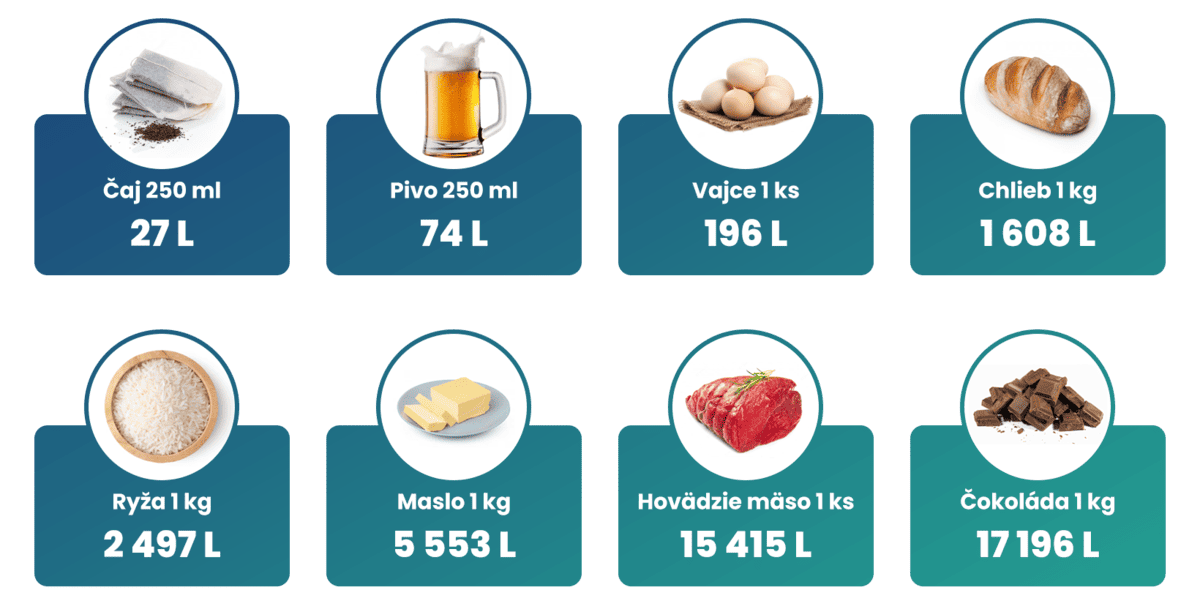 spotreba-vody-vyroba-potravin