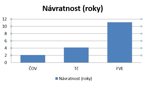 navratnost-roky