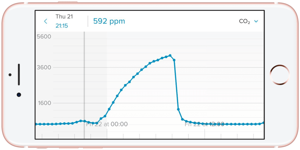 Netatmo aplikace grafy