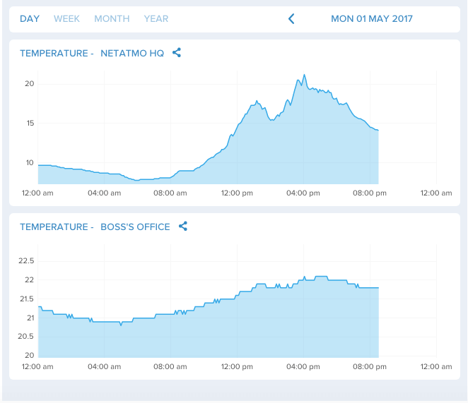 Grafy Netatmo Meteo