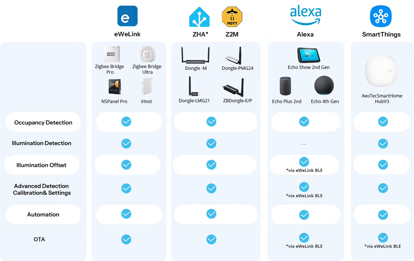 Sonoff SNZB-06P24 – kompatibilita s eWeLink, ZHA, Zigbee2MQTT, Alexa a SmartThings