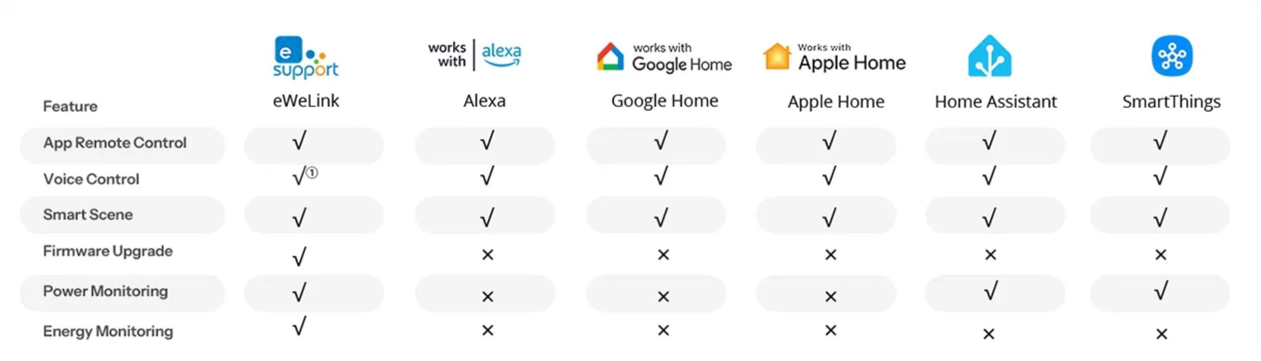 Kompatibilita Matter zásuvky Sonoff Orb Socket s Apple Home, Google Home, Alexa, Home Assistant a SmartThings