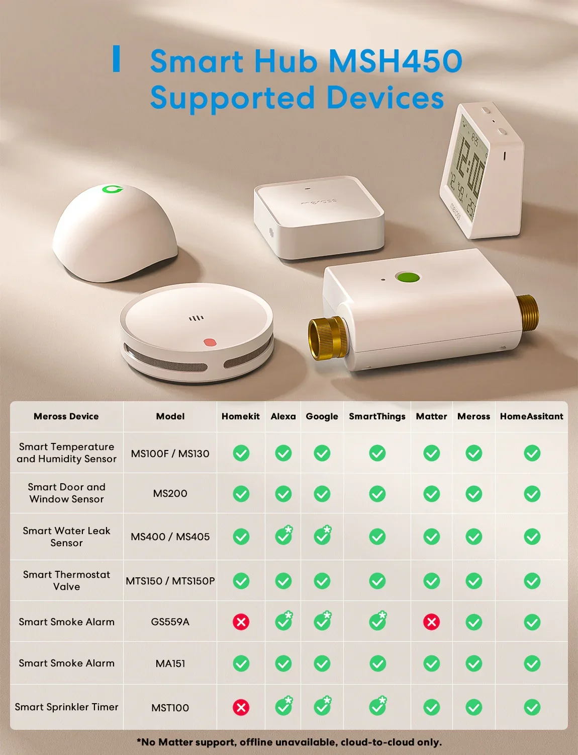 Meross Smart Wi-Fi Matter Hub (MSH450MA)